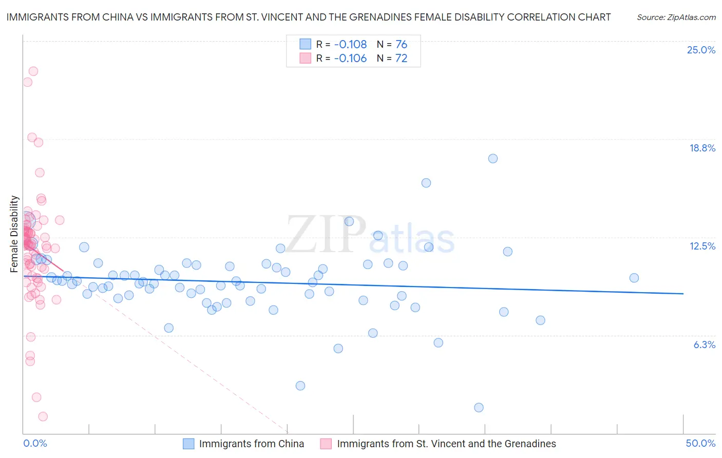 Immigrants from China vs Immigrants from St. Vincent and the Grenadines Female Disability