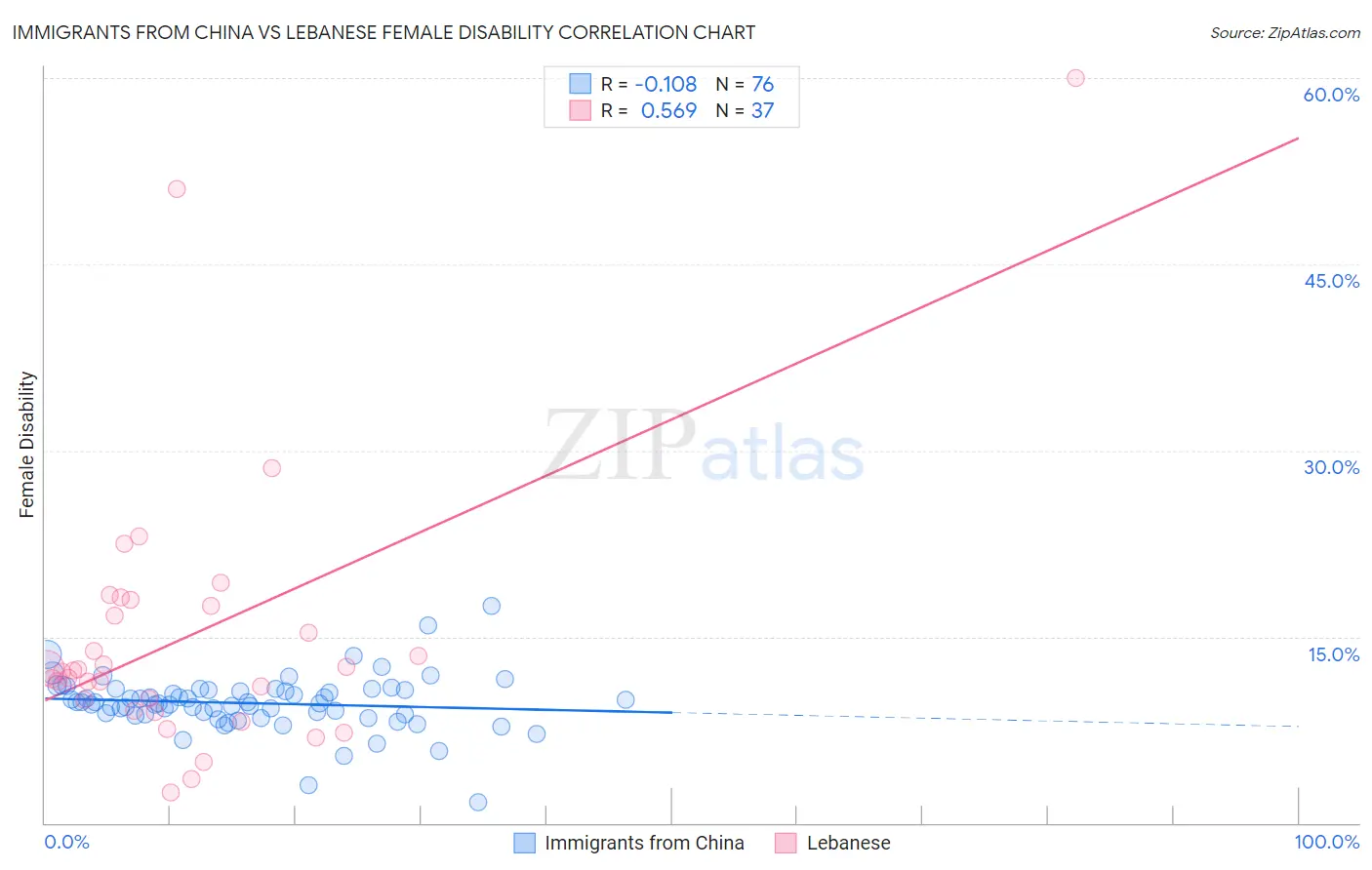 Immigrants from China vs Lebanese Female Disability