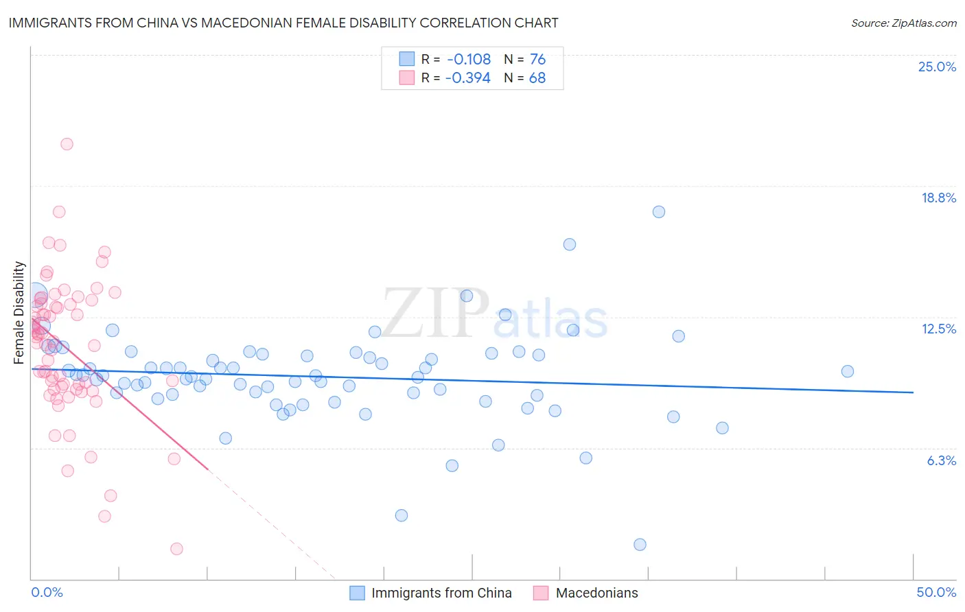 Immigrants from China vs Macedonian Female Disability