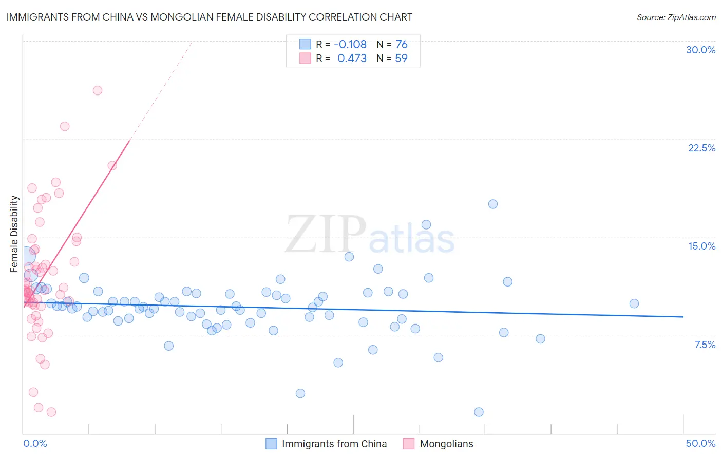 Immigrants from China vs Mongolian Female Disability