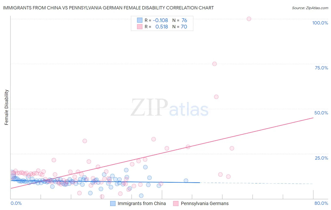 Immigrants from China vs Pennsylvania German Female Disability