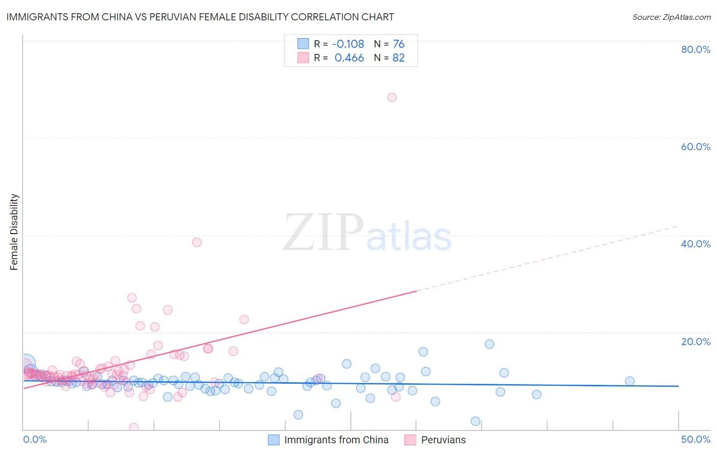 Immigrants from China vs Peruvian Female Disability