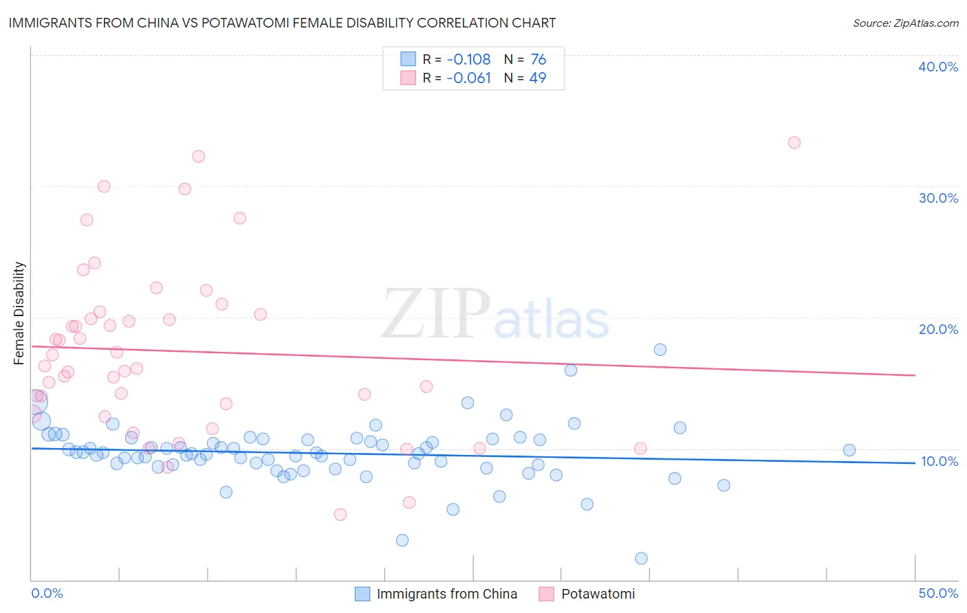 Immigrants from China vs Potawatomi Female Disability