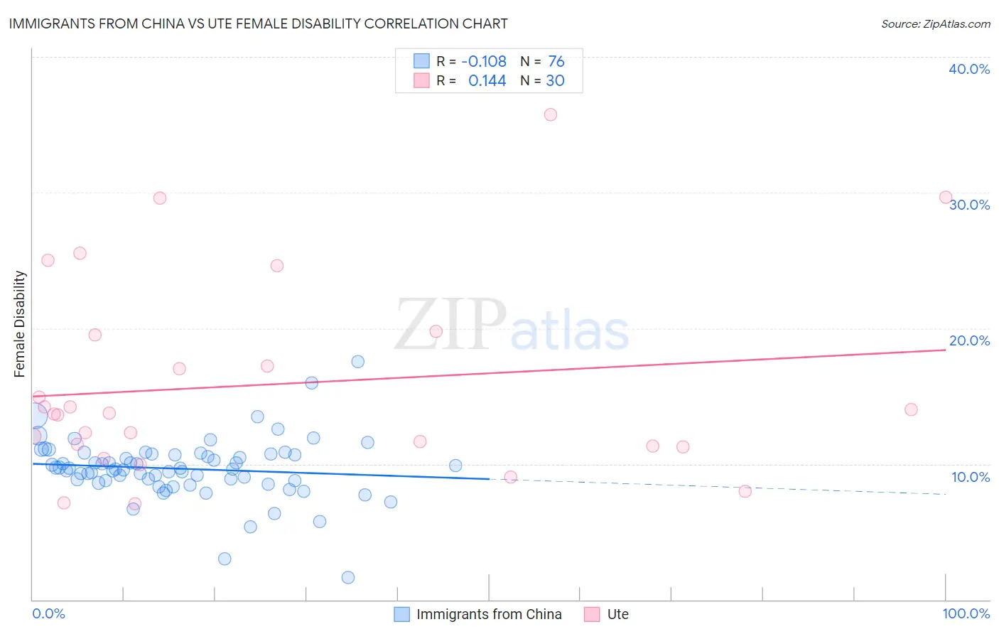 Immigrants from China vs Ute Female Disability