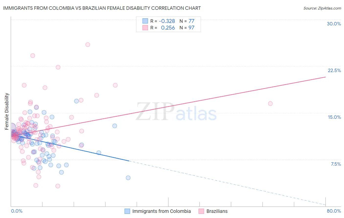 Immigrants from Colombia vs Brazilian Female Disability