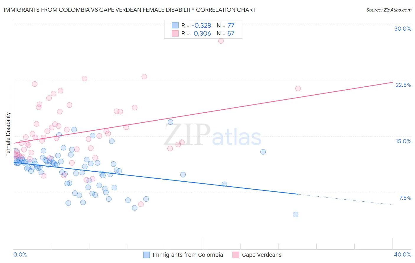 Immigrants from Colombia vs Cape Verdean Female Disability
