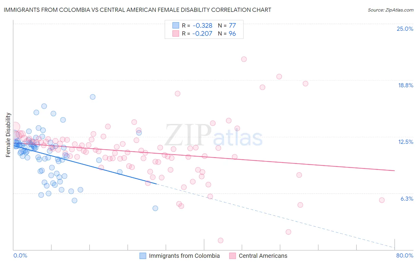 Immigrants from Colombia vs Central American Female Disability