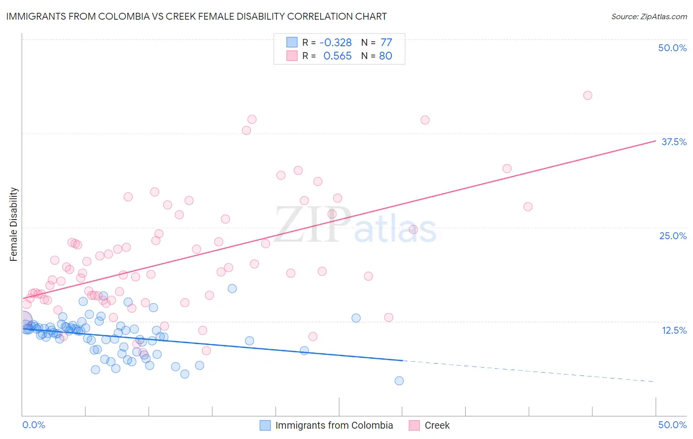 Immigrants from Colombia vs Creek Female Disability