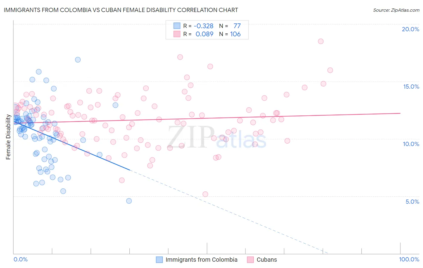 Immigrants from Colombia vs Cuban Female Disability