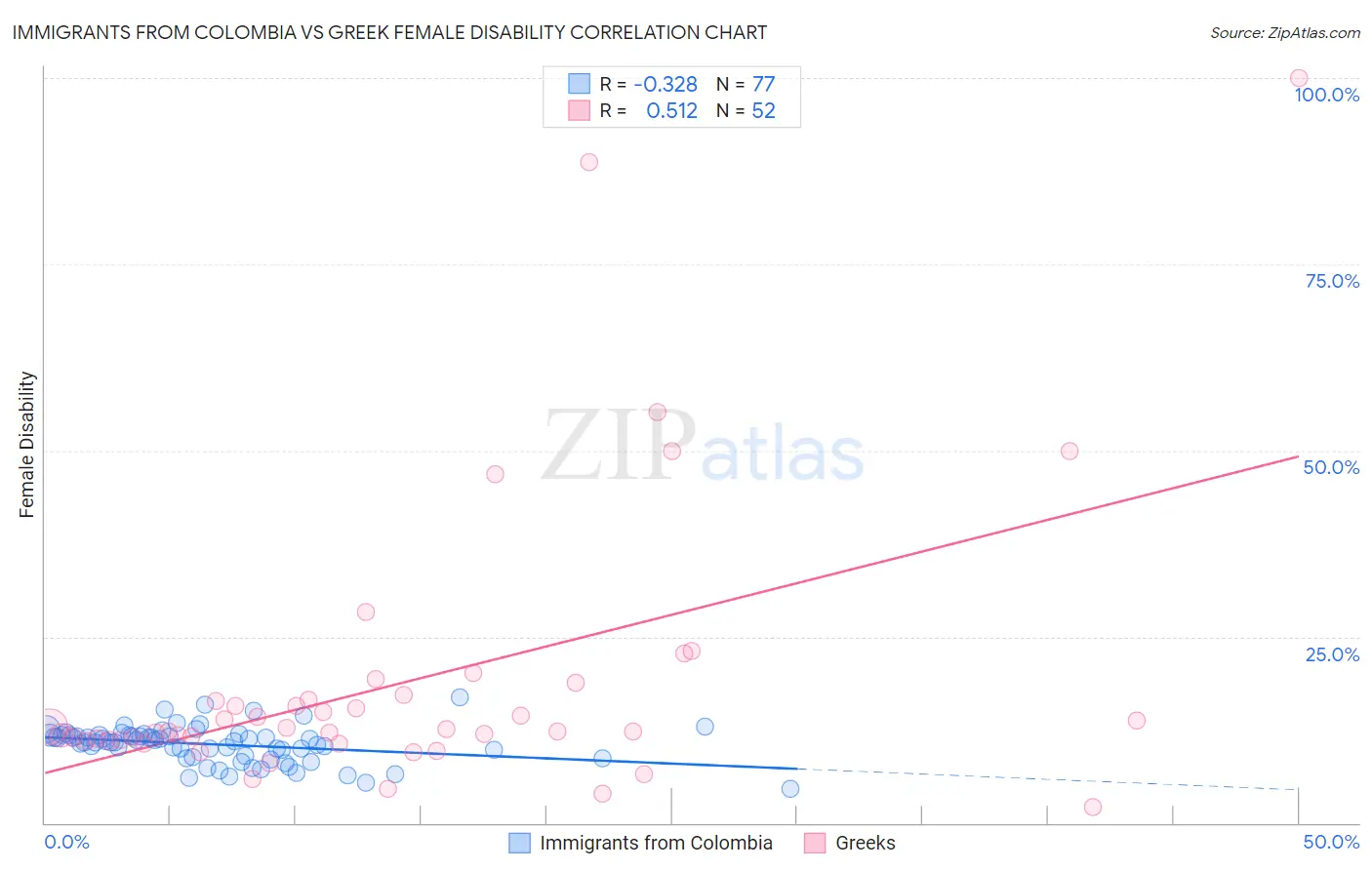 Immigrants from Colombia vs Greek Female Disability