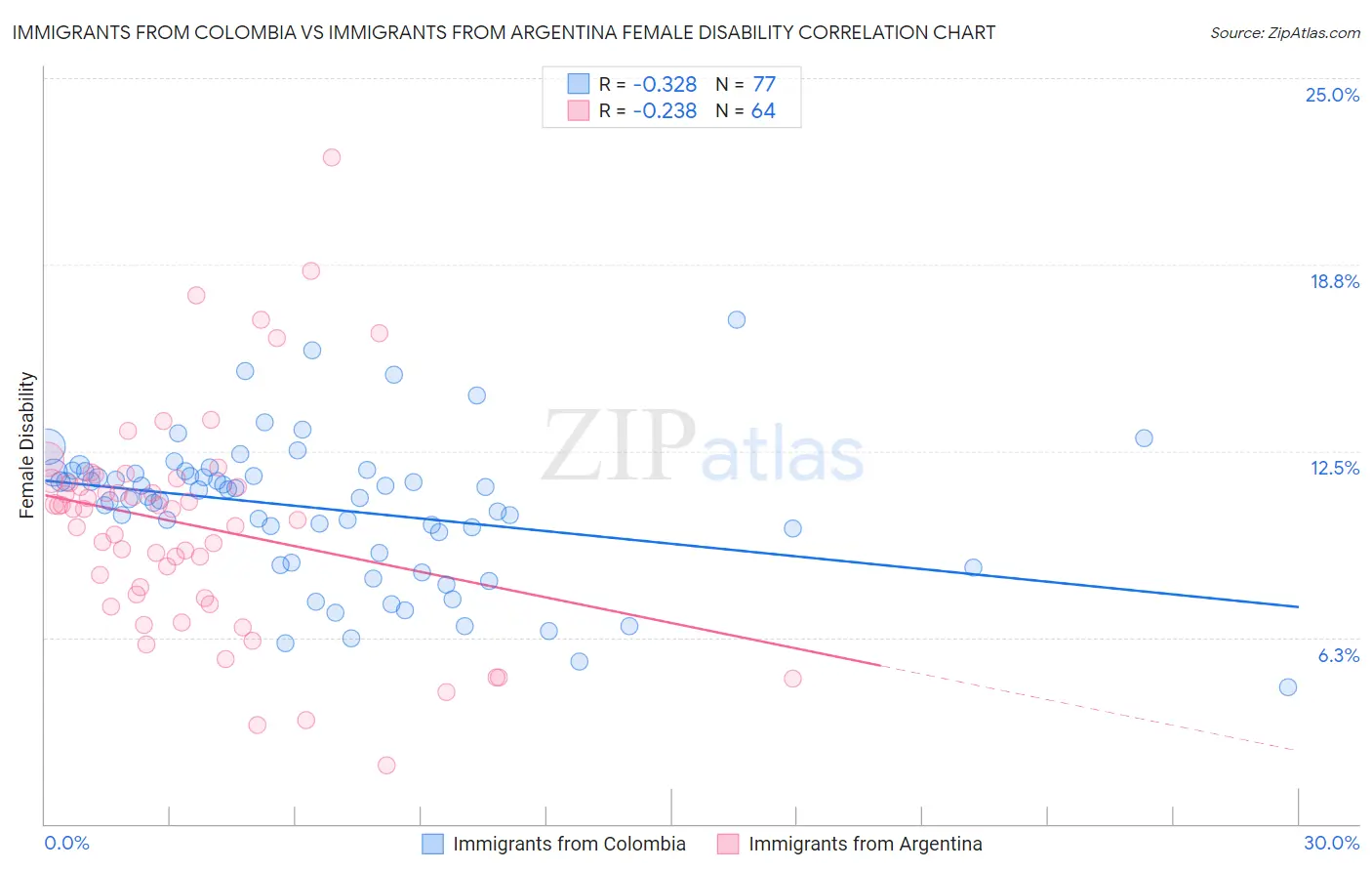 Immigrants from Colombia vs Immigrants from Argentina Female Disability