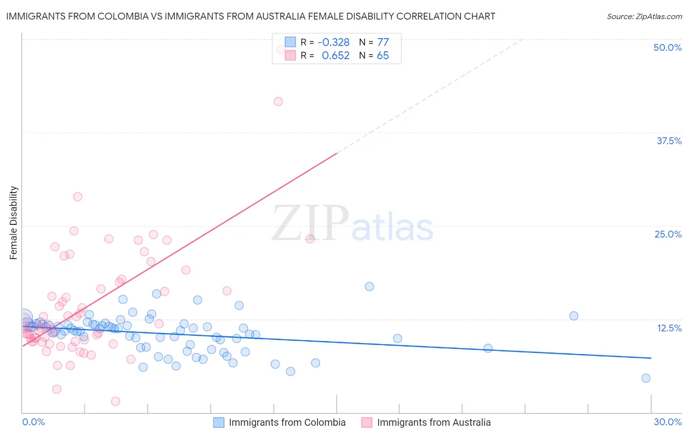 Immigrants from Colombia vs Immigrants from Australia Female Disability