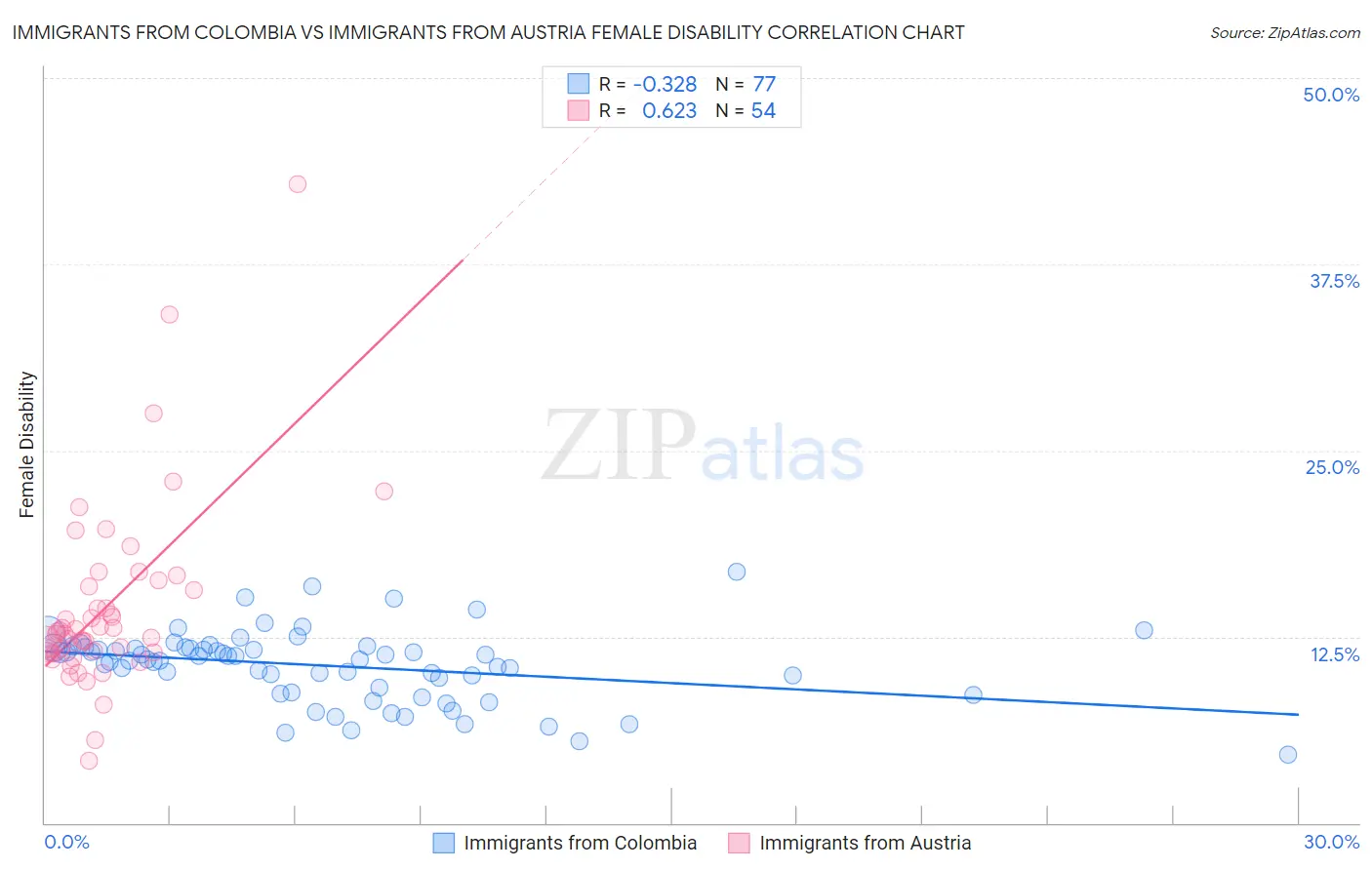 Immigrants from Colombia vs Immigrants from Austria Female Disability