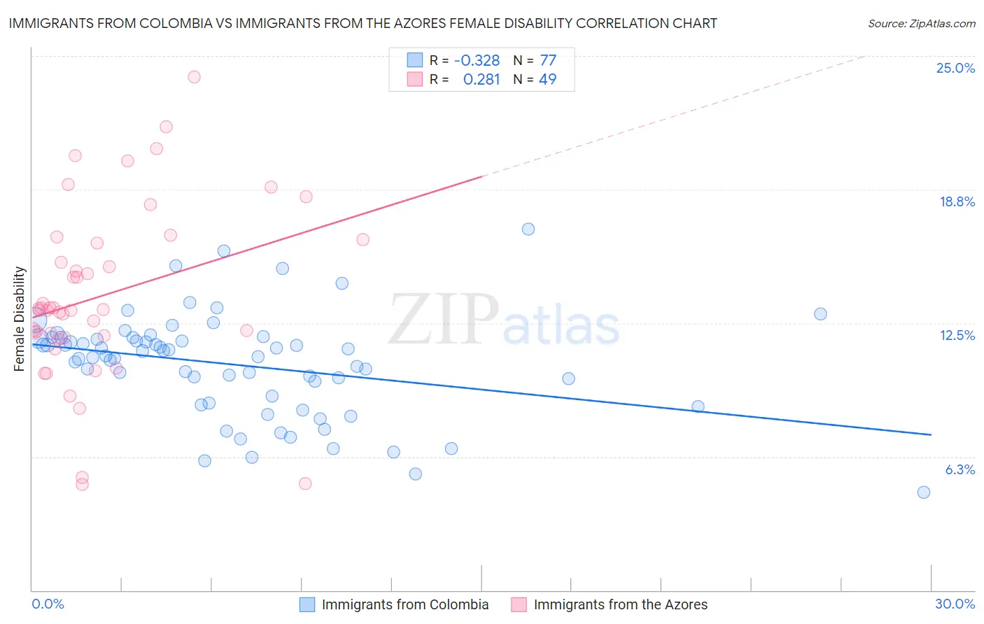 Immigrants from Colombia vs Immigrants from the Azores Female Disability