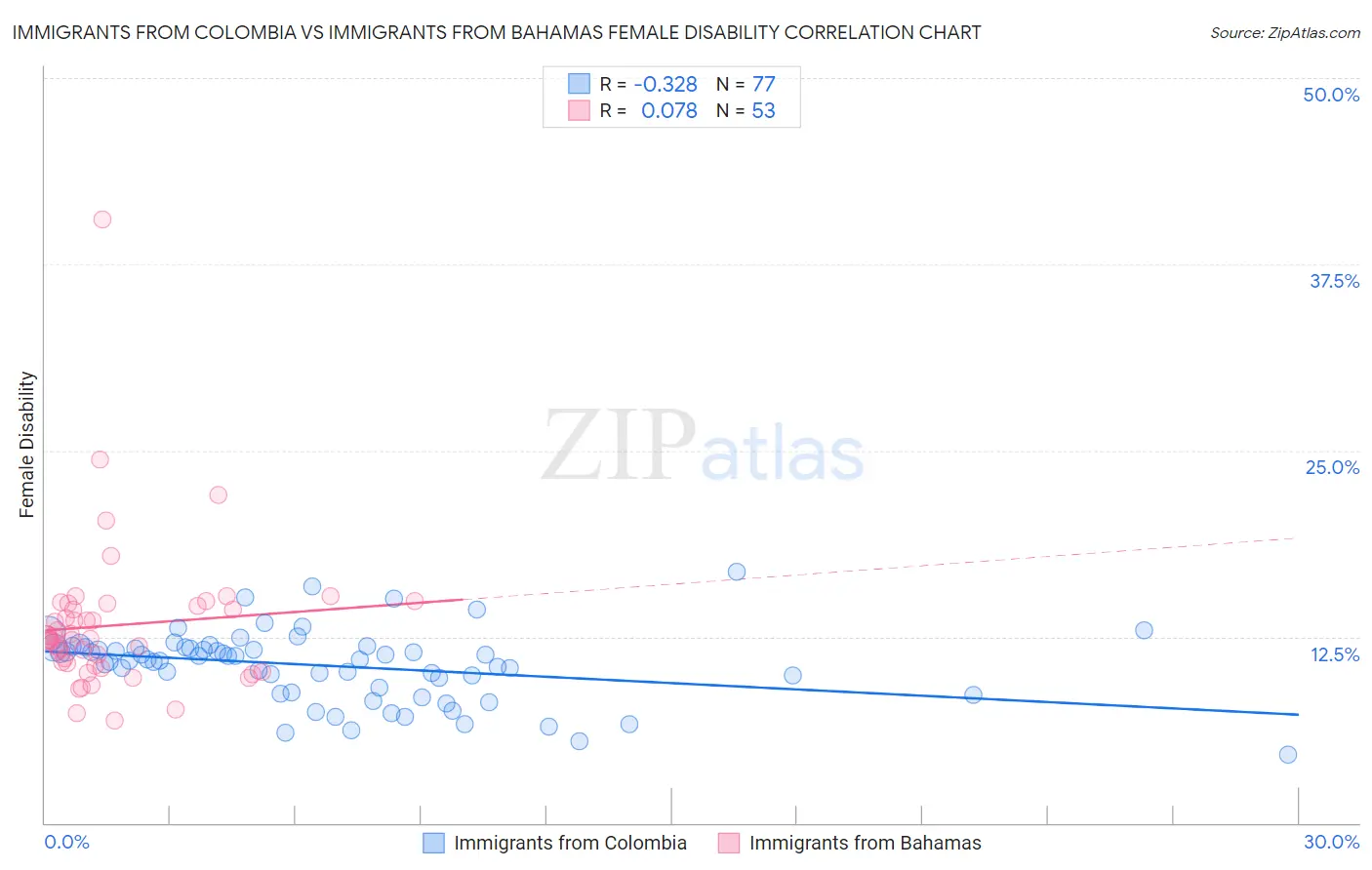 Immigrants from Colombia vs Immigrants from Bahamas Female Disability