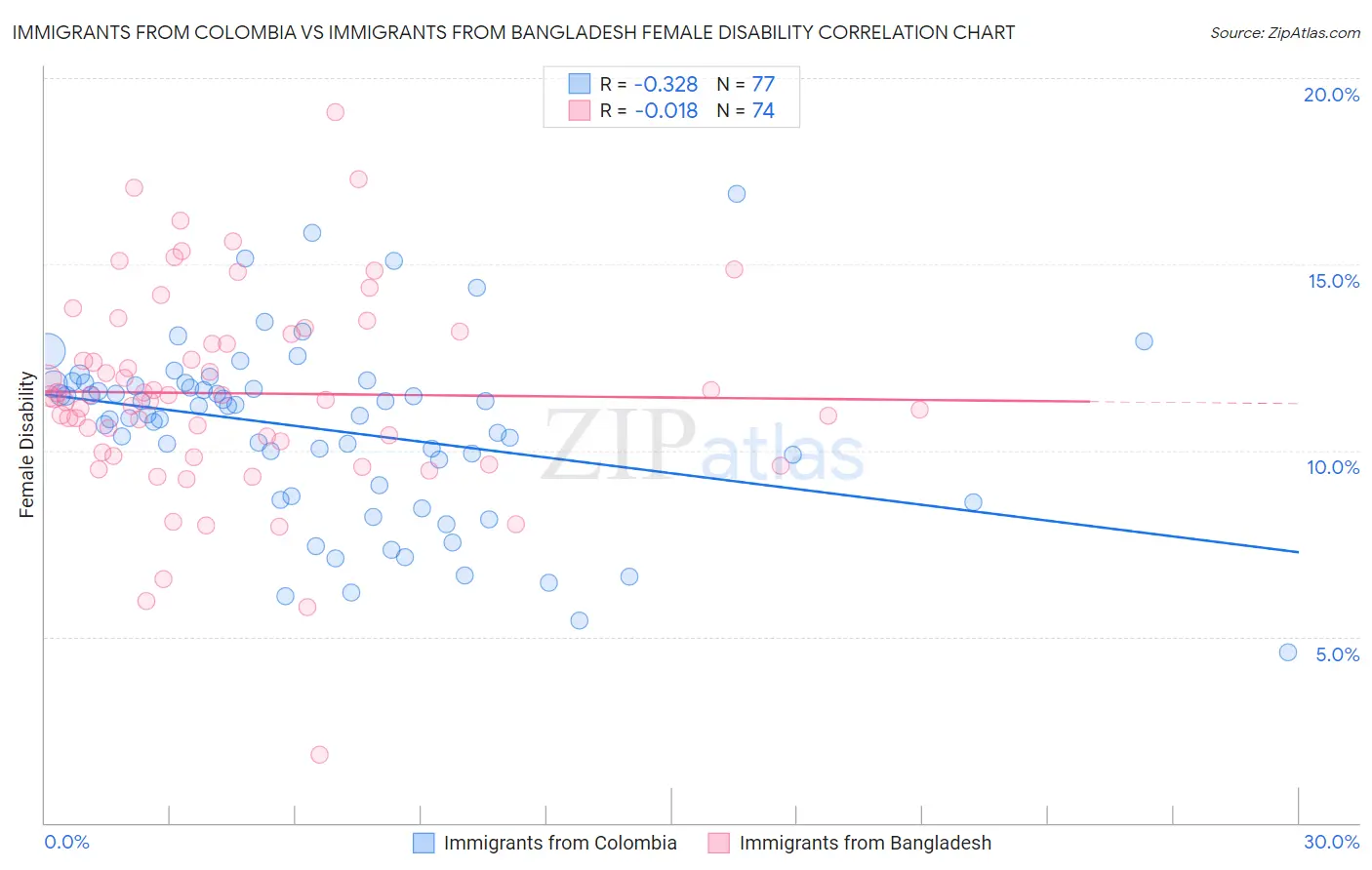 Immigrants from Colombia vs Immigrants from Bangladesh Female Disability