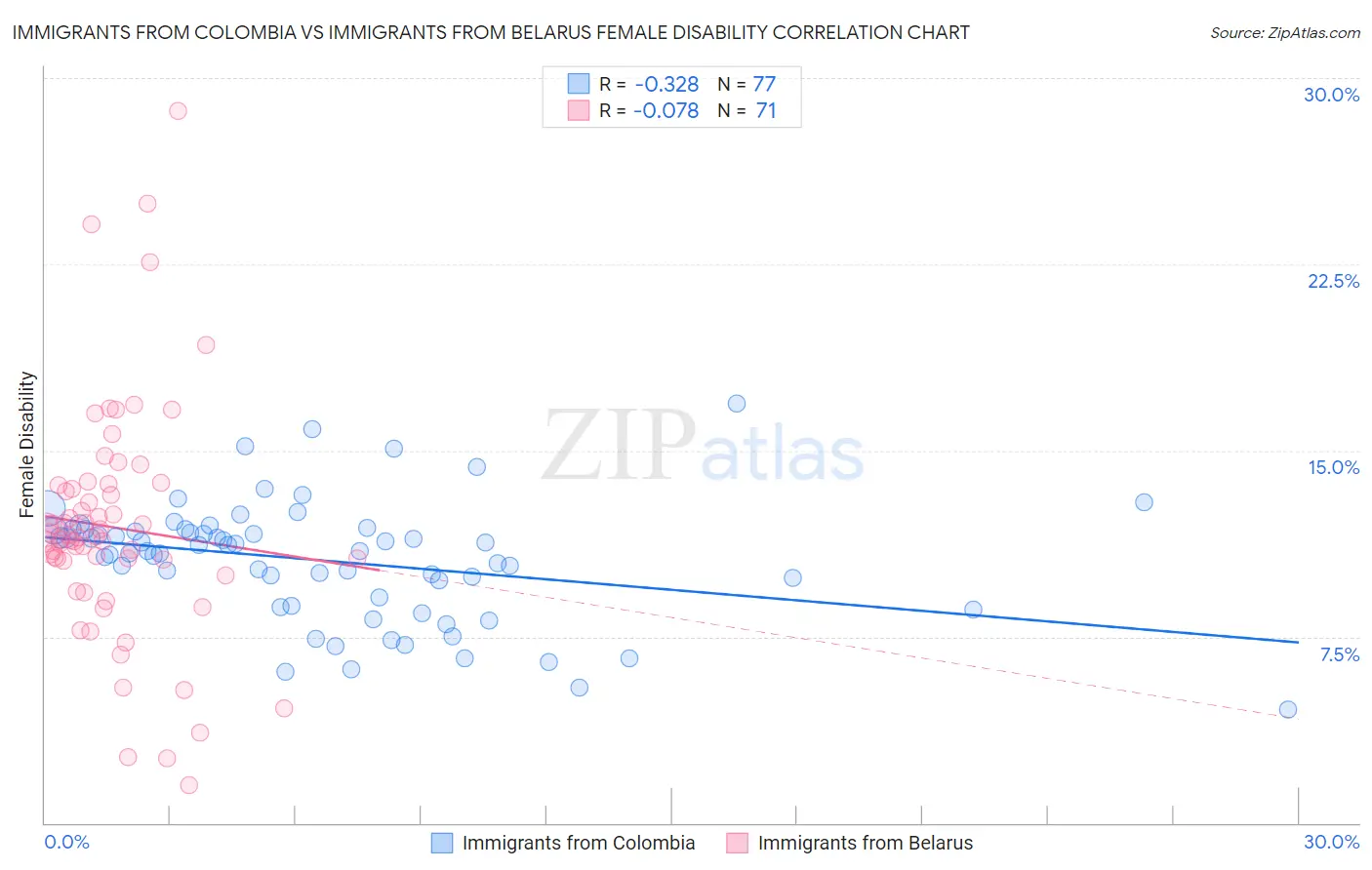 Immigrants from Colombia vs Immigrants from Belarus Female Disability