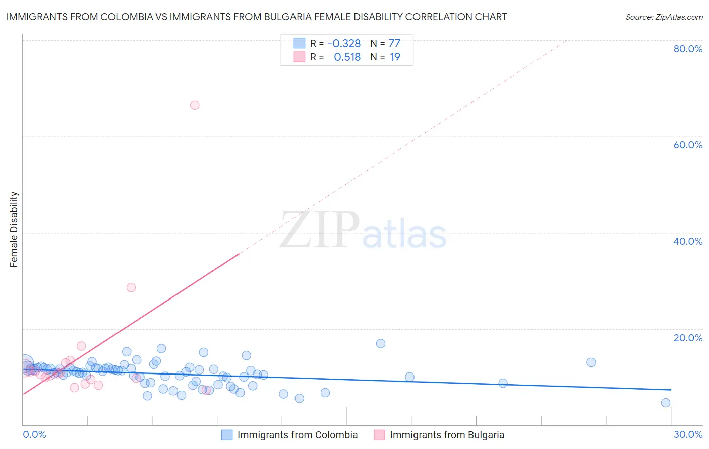 Immigrants from Colombia vs Immigrants from Bulgaria Female Disability