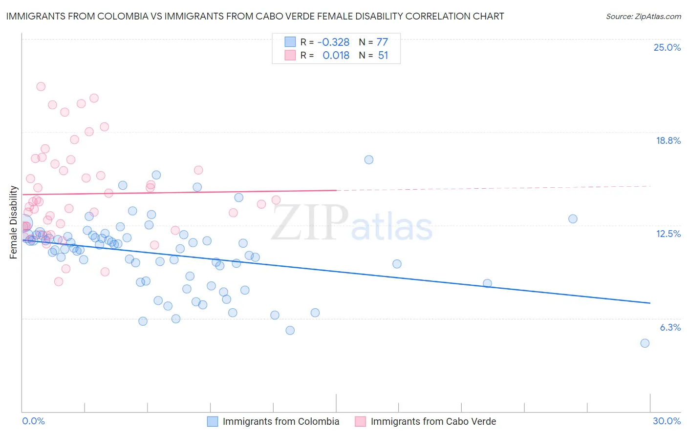 Immigrants from Colombia vs Immigrants from Cabo Verde Female Disability
