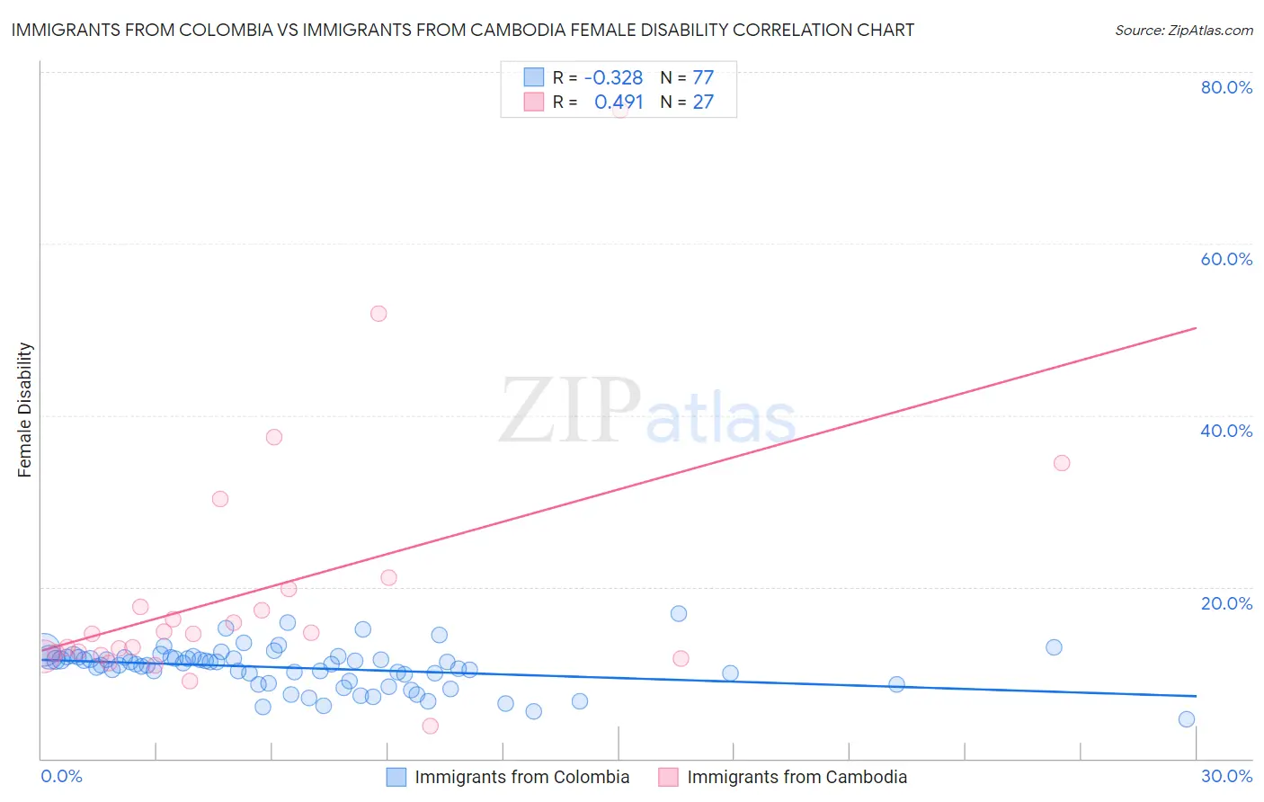 Immigrants from Colombia vs Immigrants from Cambodia Female Disability