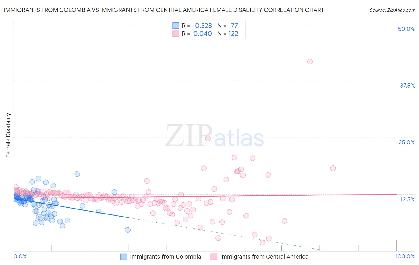 Immigrants from Colombia vs Immigrants from Central America Female Disability