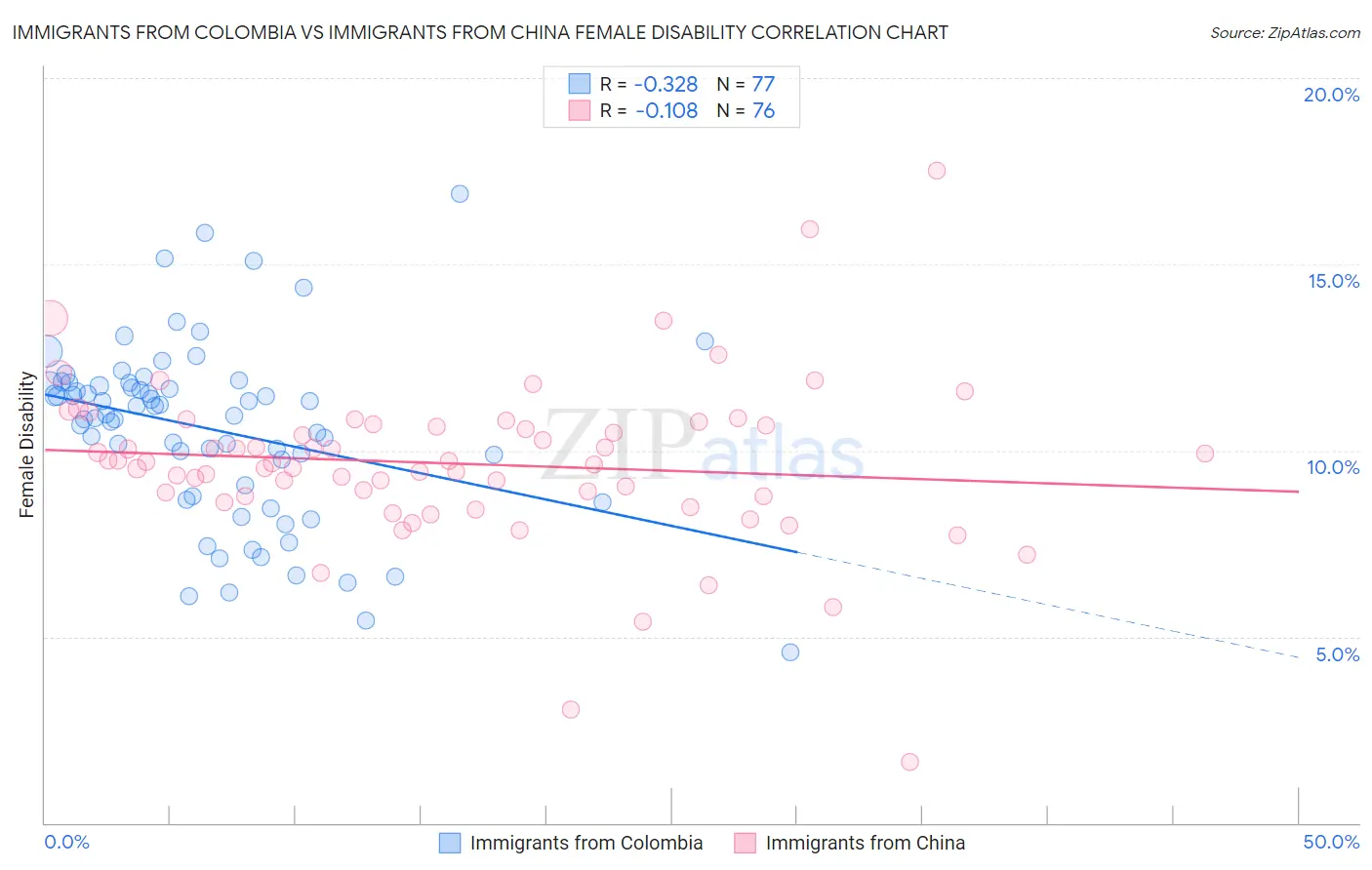 Immigrants from Colombia vs Immigrants from China Female Disability