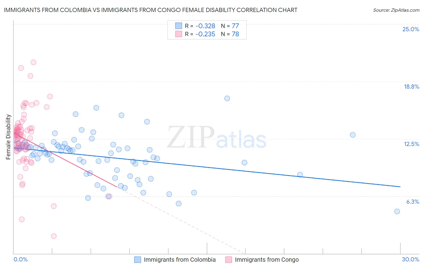 Immigrants from Colombia vs Immigrants from Congo Female Disability