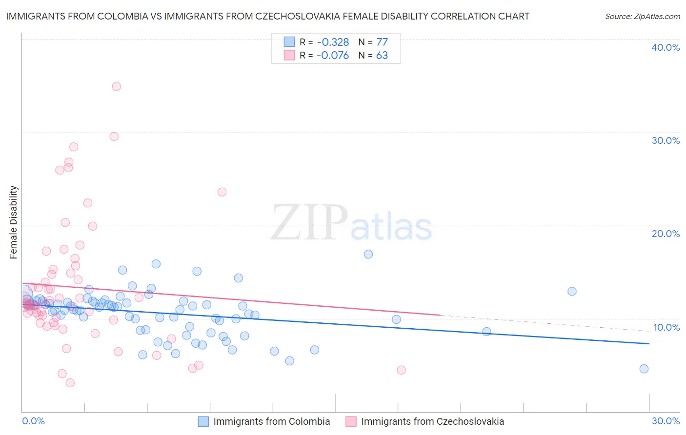 Immigrants from Colombia vs Immigrants from Czechoslovakia Female Disability