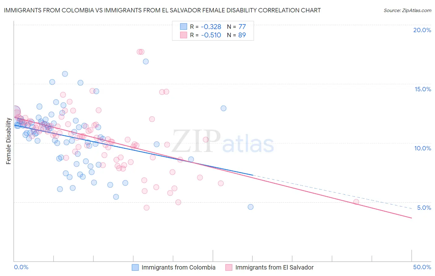 Immigrants from Colombia vs Immigrants from El Salvador Female Disability
