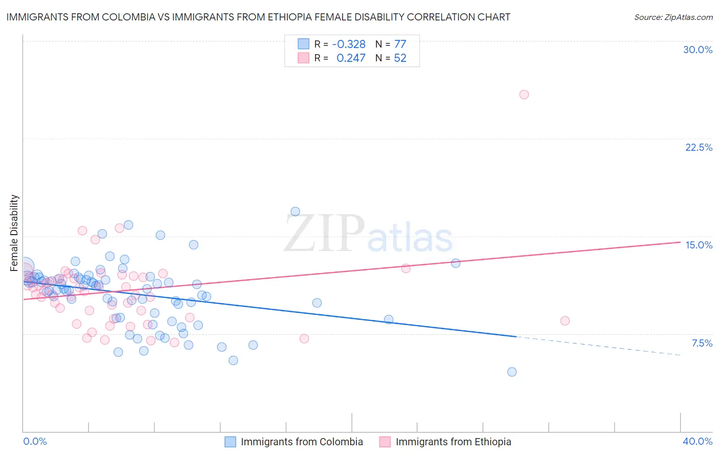 Immigrants from Colombia vs Immigrants from Ethiopia Female Disability