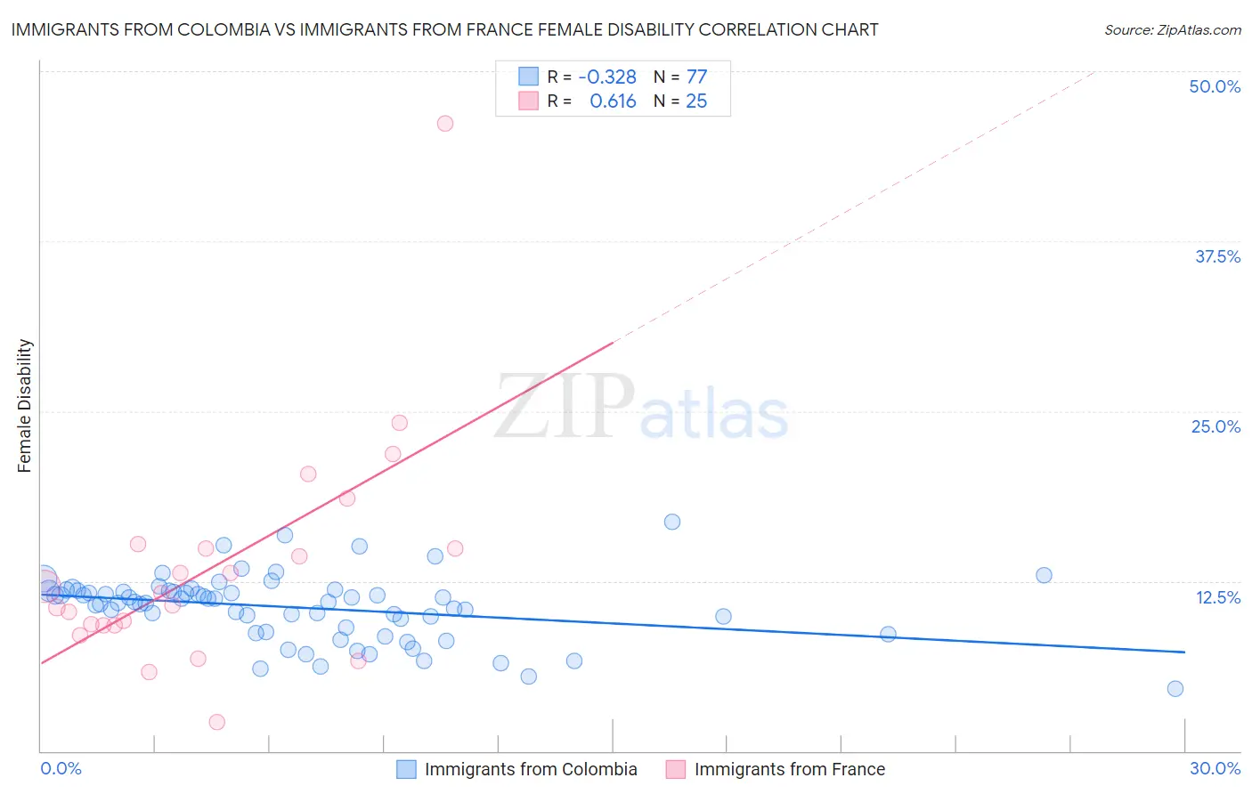 Immigrants from Colombia vs Immigrants from France Female Disability