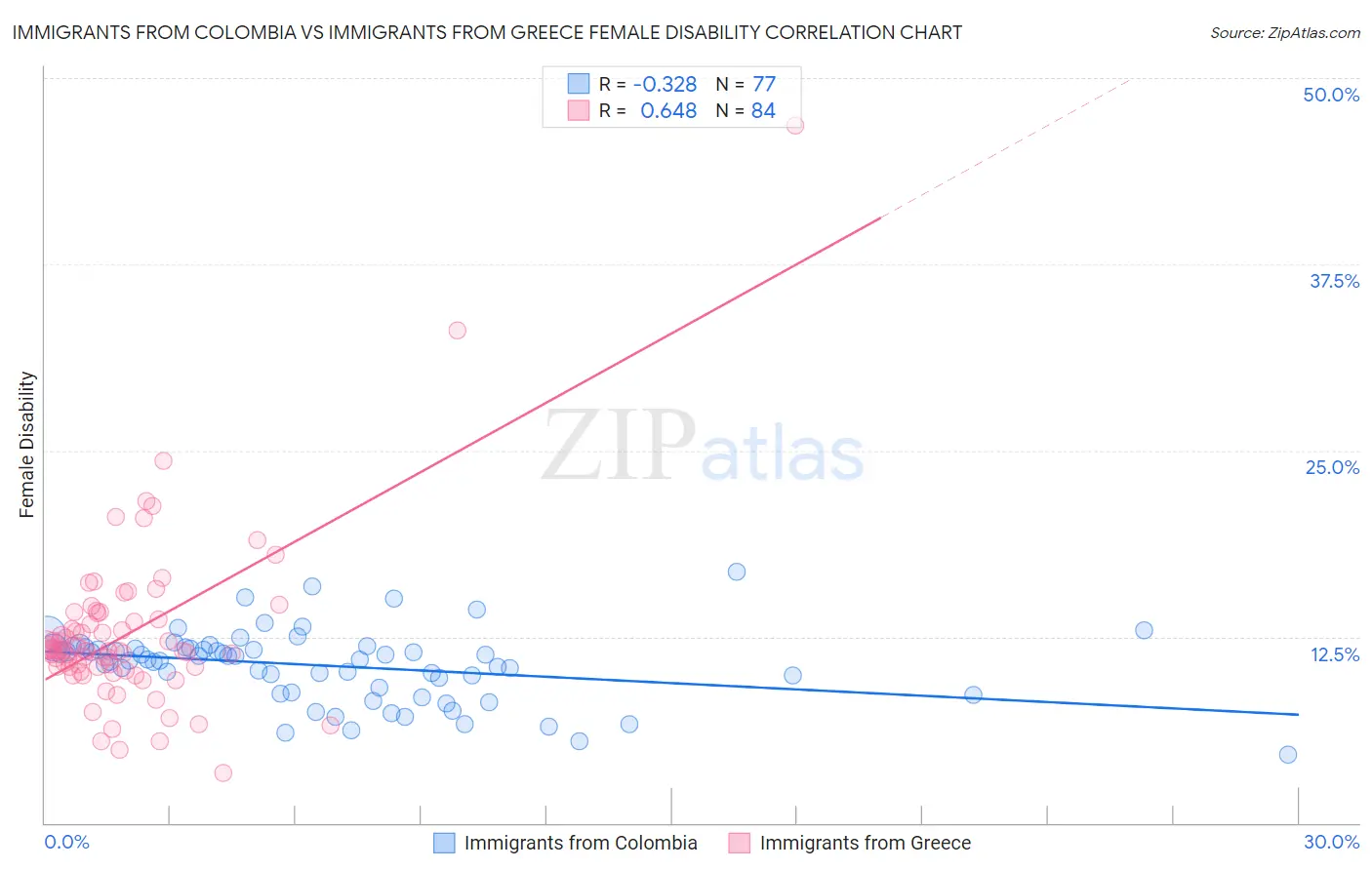 Immigrants from Colombia vs Immigrants from Greece Female Disability