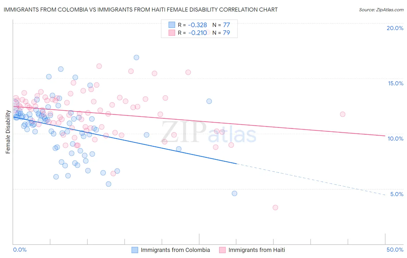 Immigrants from Colombia vs Immigrants from Haiti Female Disability