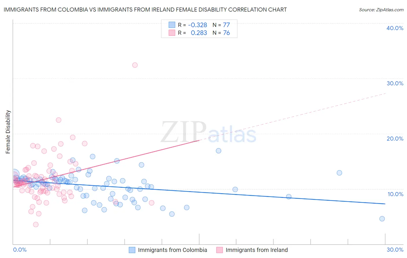 Immigrants from Colombia vs Immigrants from Ireland Female Disability