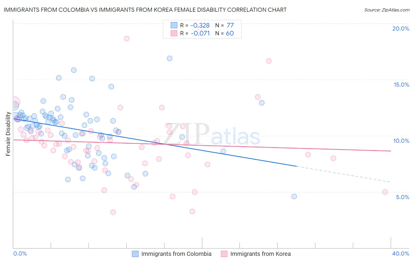 Immigrants from Colombia vs Immigrants from Korea Female Disability