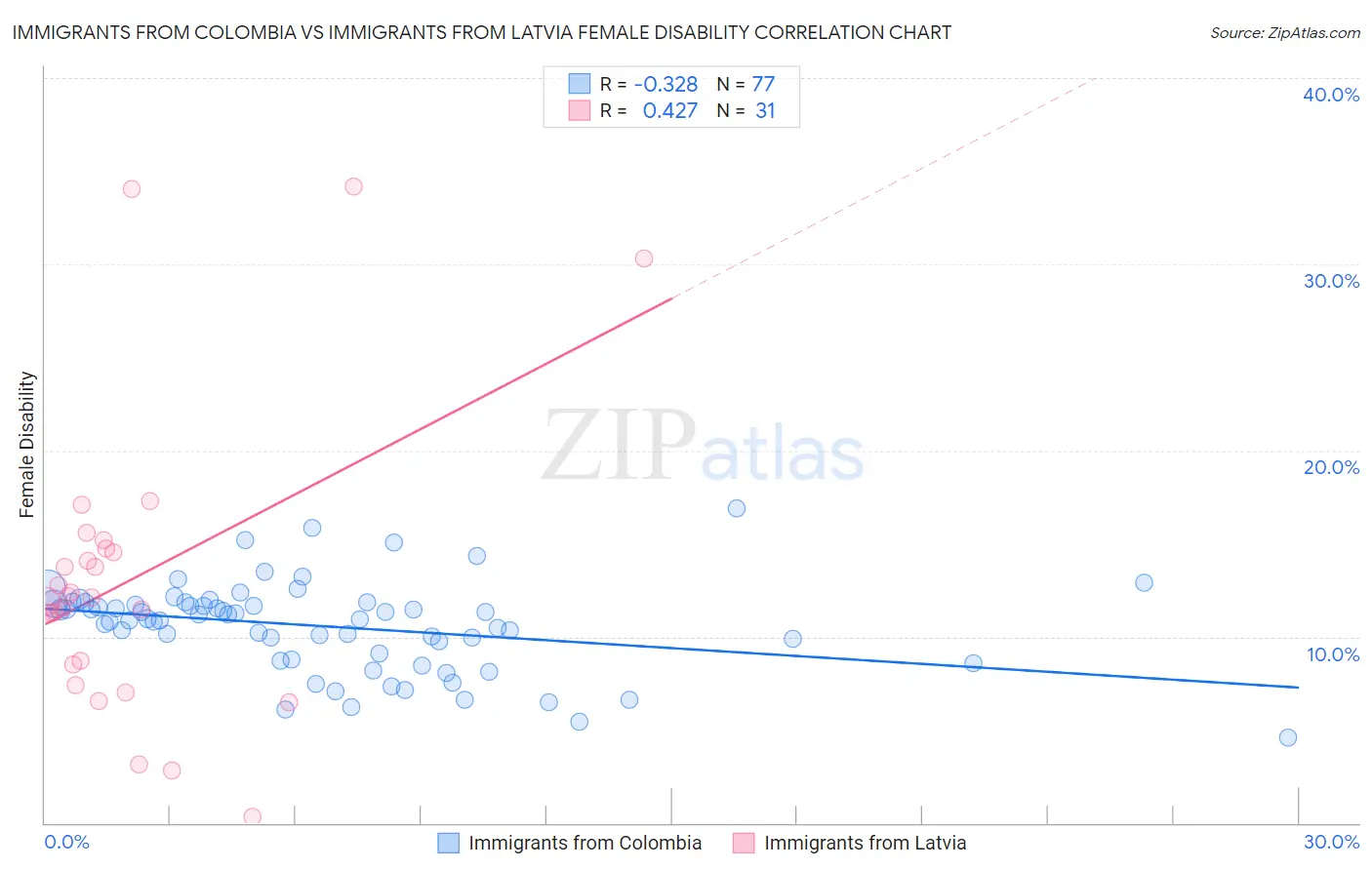 Immigrants from Colombia vs Immigrants from Latvia Female Disability