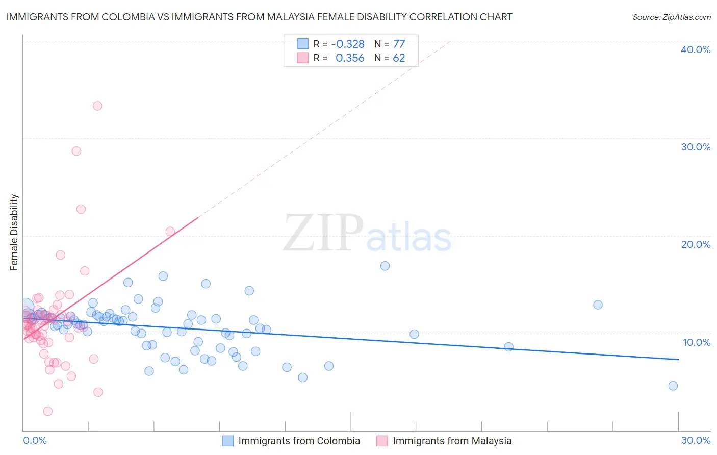 Immigrants from Colombia vs Immigrants from Malaysia Female Disability