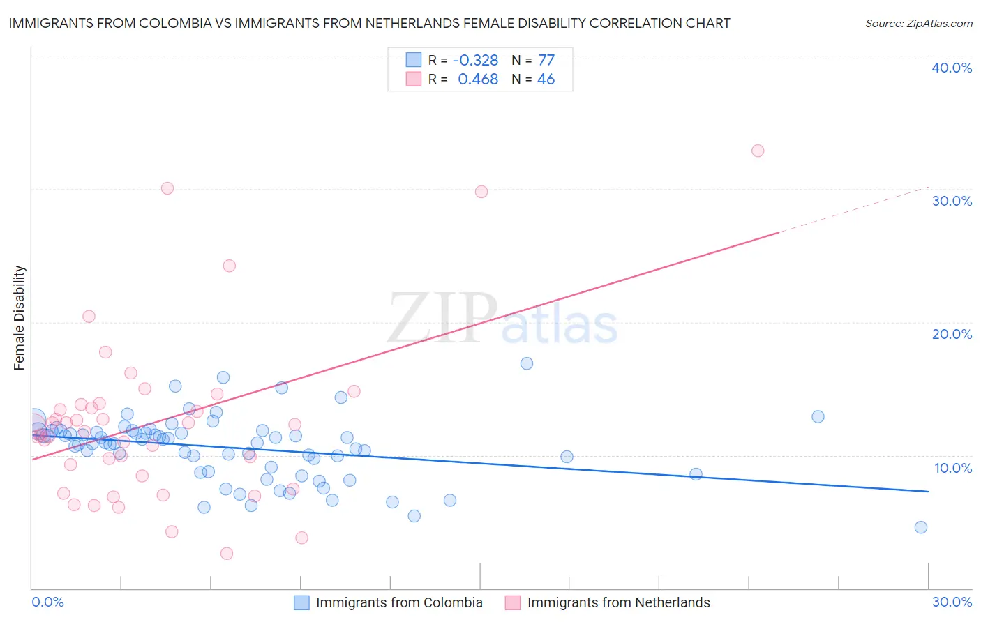 Immigrants from Colombia vs Immigrants from Netherlands Female Disability