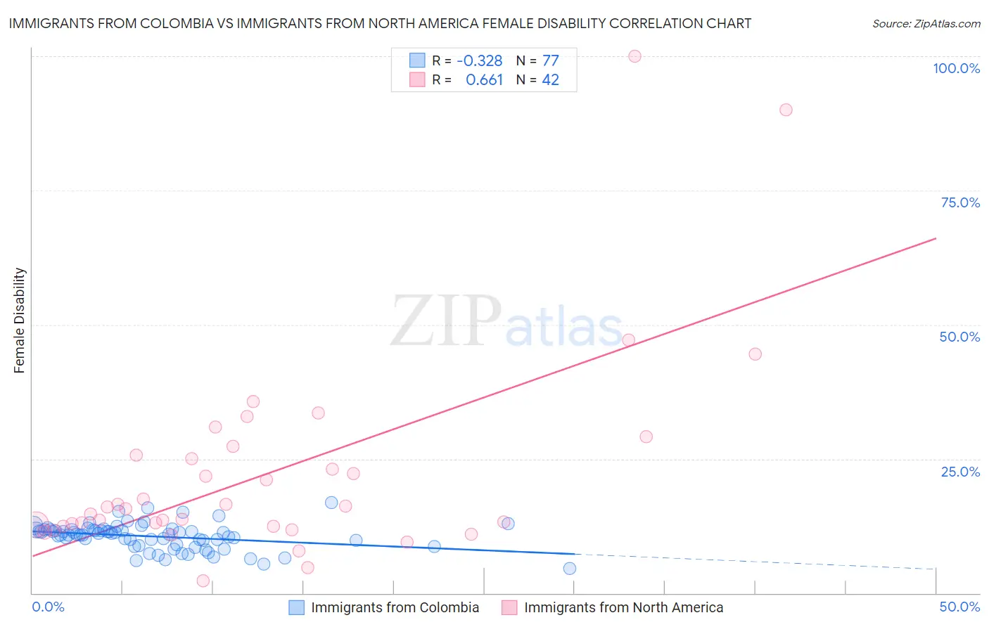 Immigrants from Colombia vs Immigrants from North America Female Disability