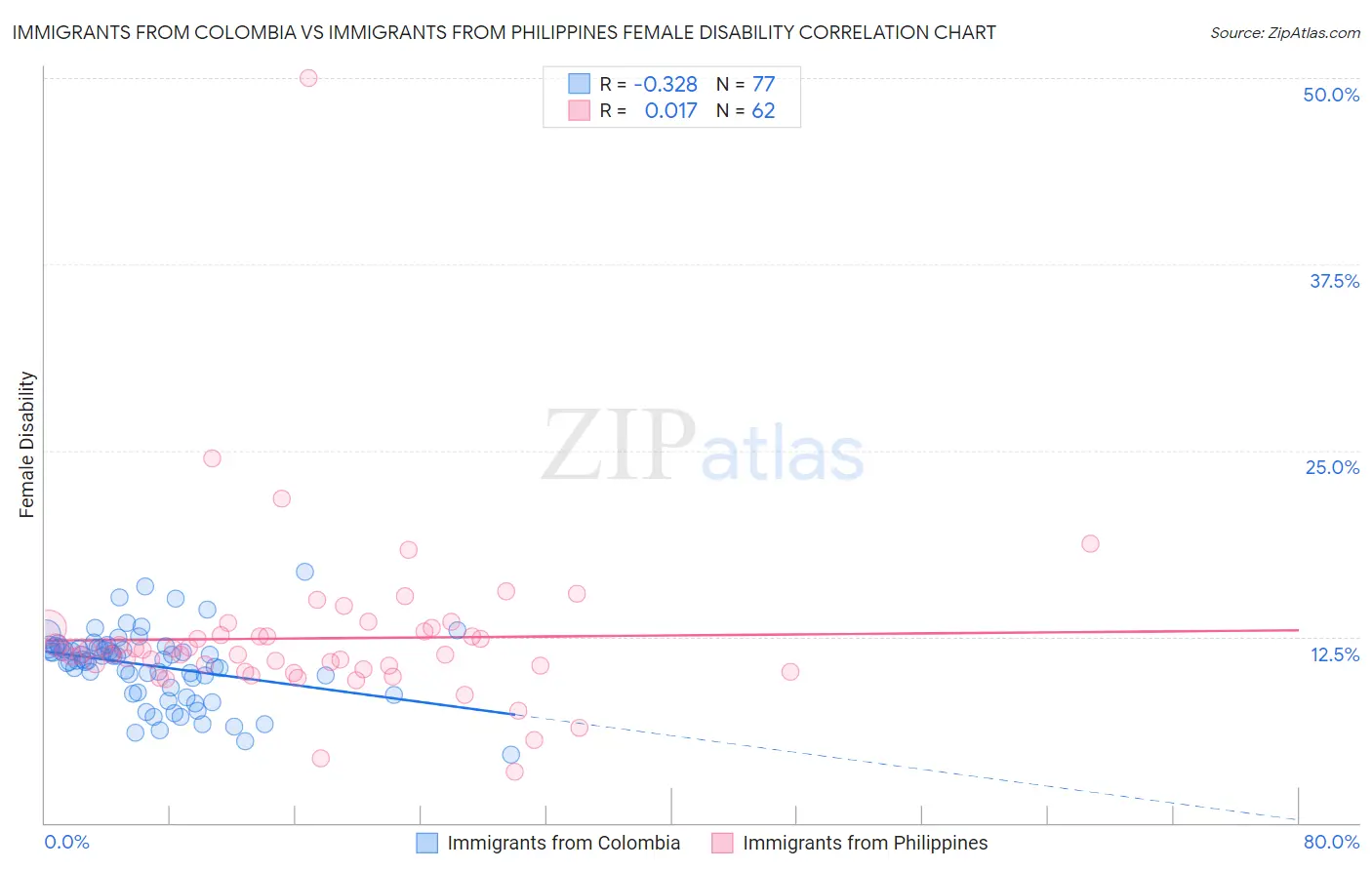 Immigrants from Colombia vs Immigrants from Philippines Female Disability