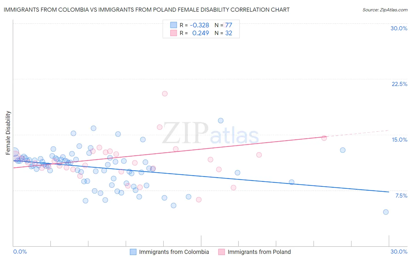 Immigrants from Colombia vs Immigrants from Poland Female Disability