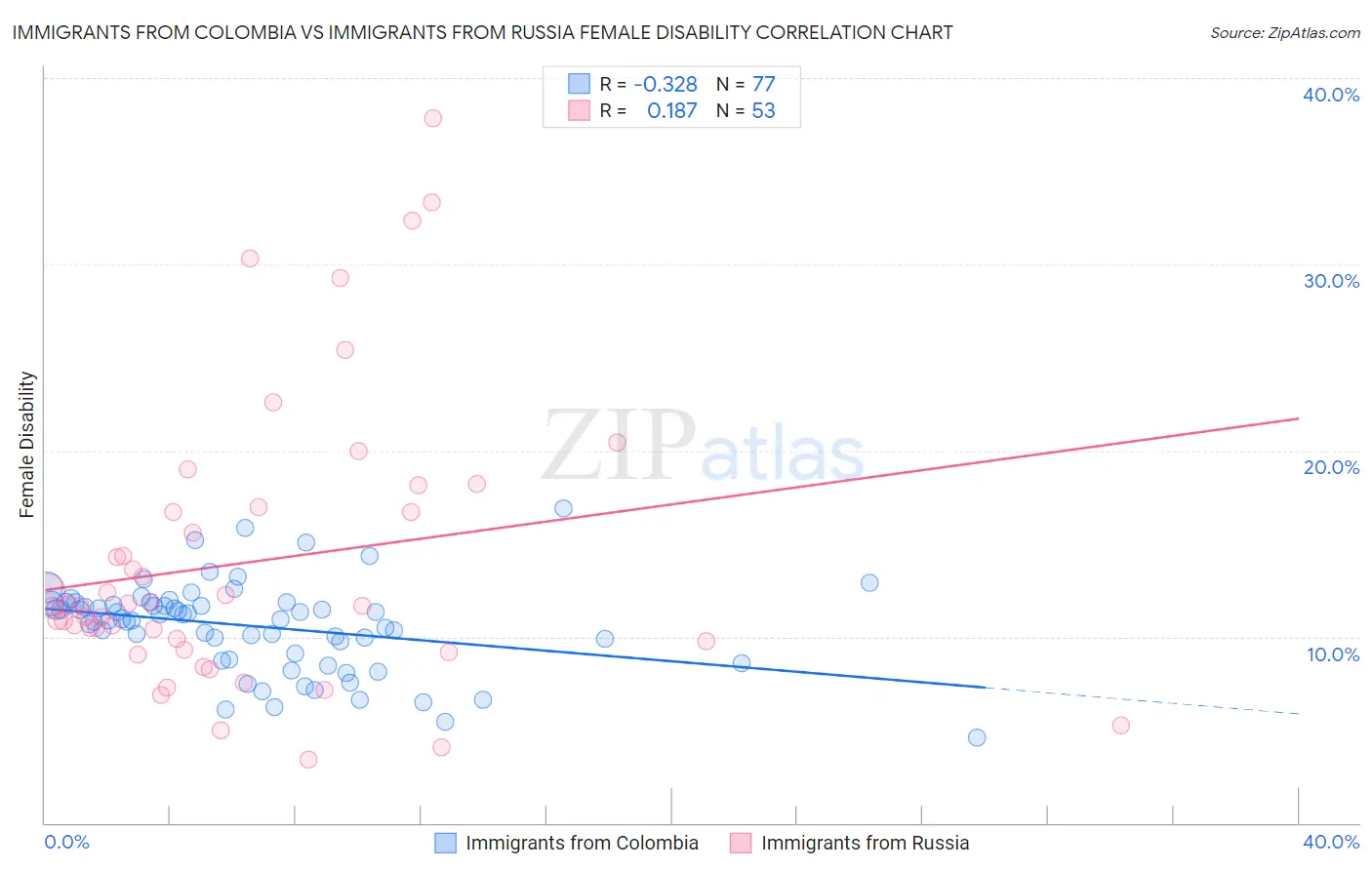 Immigrants from Colombia vs Immigrants from Russia Female Disability
