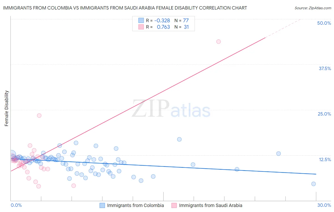Immigrants from Colombia vs Immigrants from Saudi Arabia Female Disability