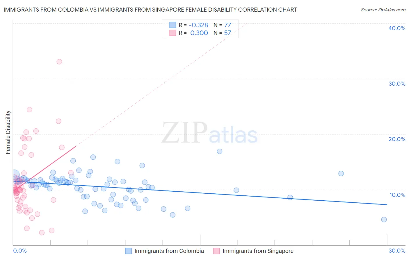 Immigrants from Colombia vs Immigrants from Singapore Female Disability
