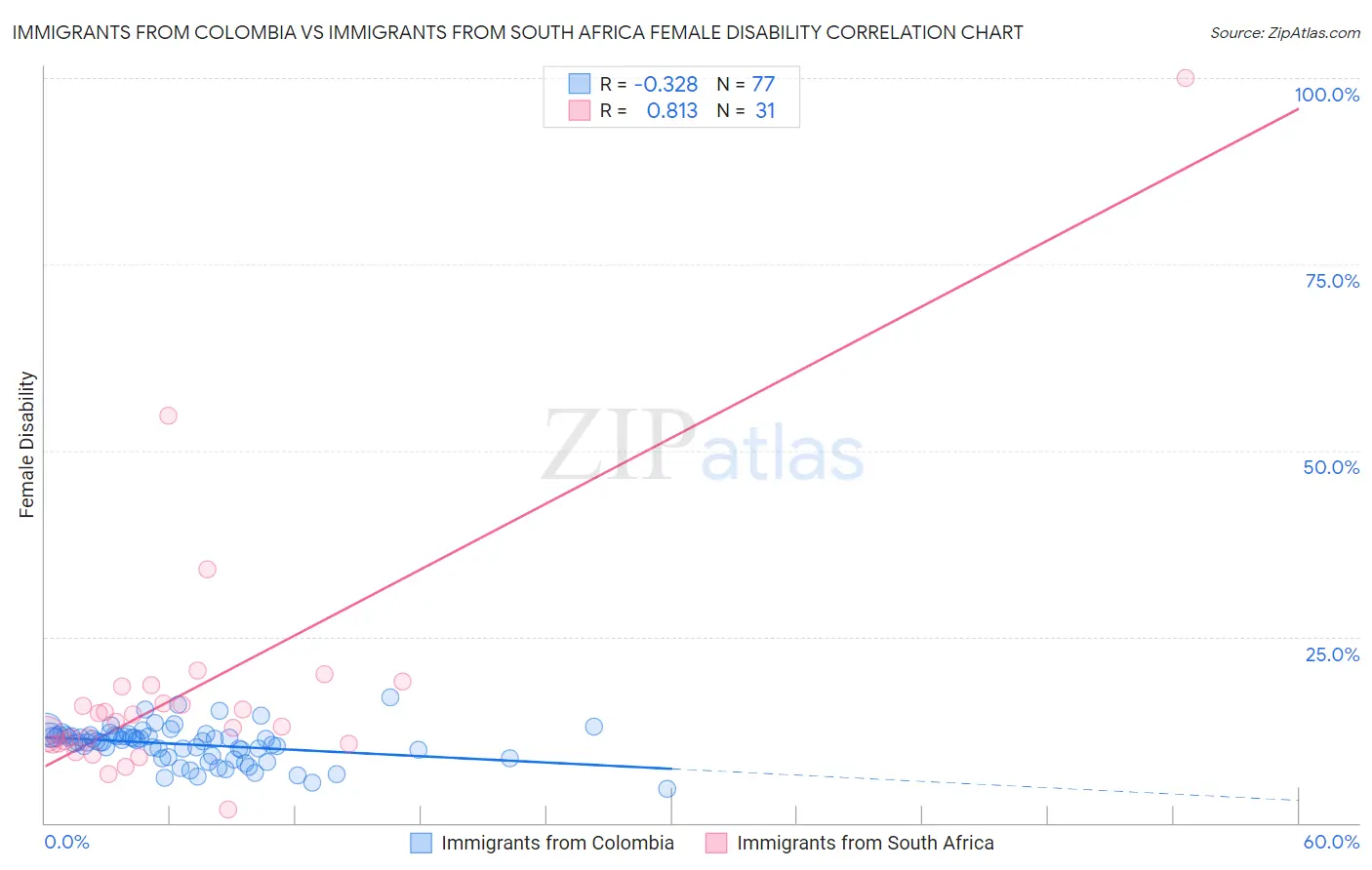 Immigrants from Colombia vs Immigrants from South Africa Female Disability