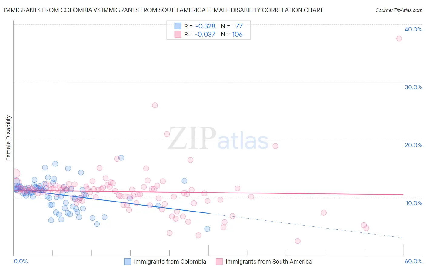 Immigrants from Colombia vs Immigrants from South America Female Disability