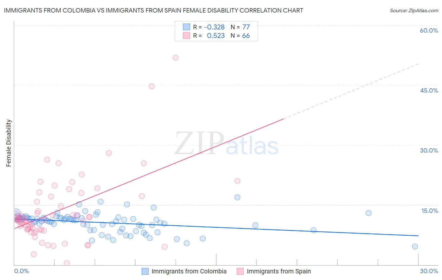 Immigrants from Colombia vs Immigrants from Spain Female Disability