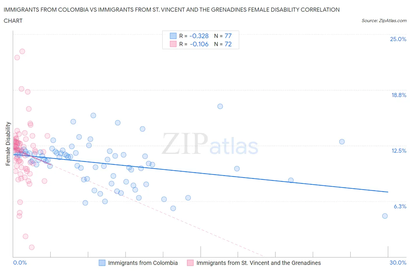 Immigrants from Colombia vs Immigrants from St. Vincent and the Grenadines Female Disability