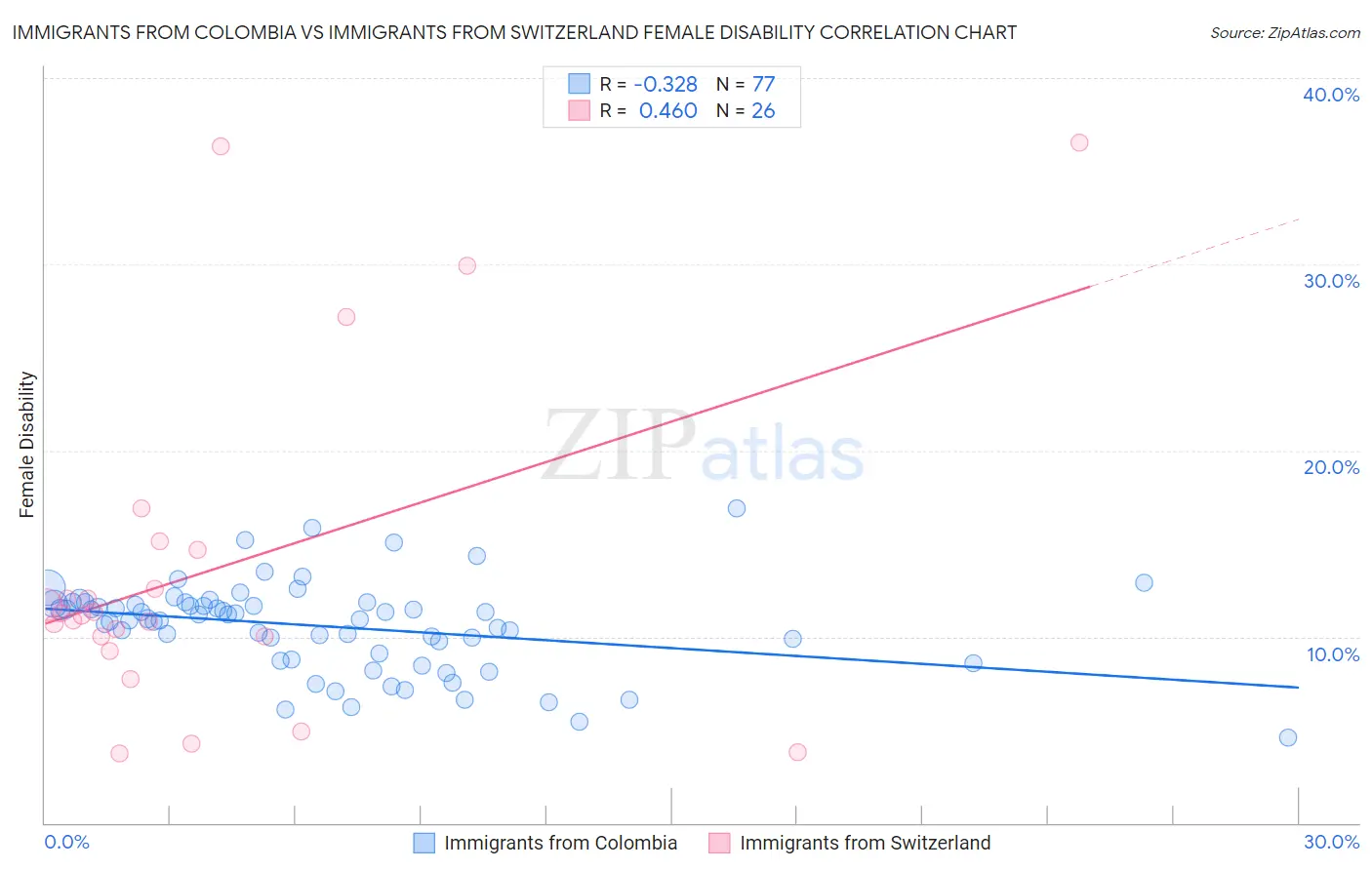 Immigrants from Colombia vs Immigrants from Switzerland Female Disability