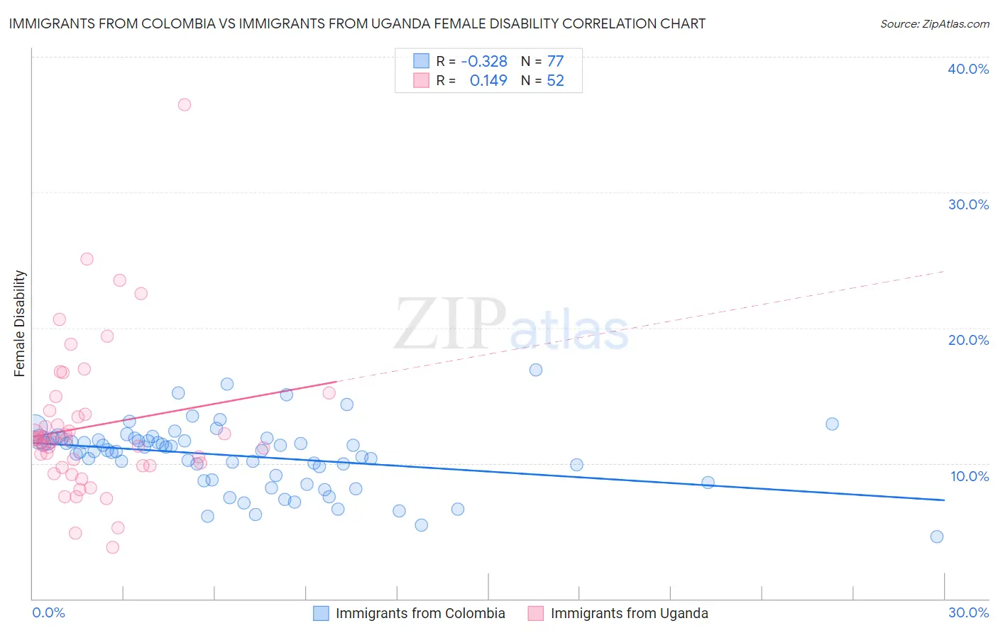Immigrants from Colombia vs Immigrants from Uganda Female Disability